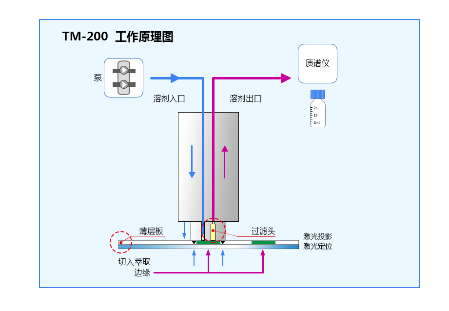 薄層色譜質譜接口(圖1)