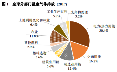 萬物皆可碳中和，二氧化碳傳感器(qì)步入新賽道(圖1)